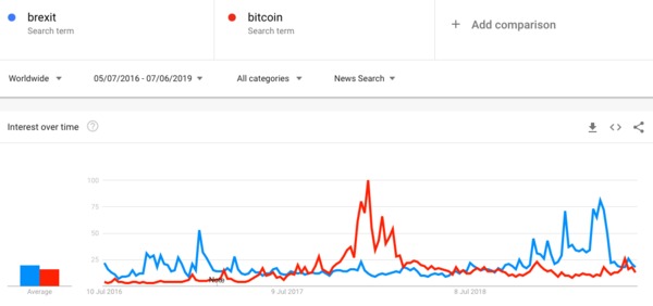 Brexit and bitcoin timeline.